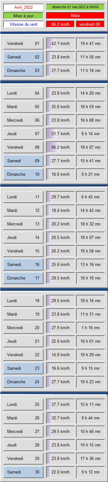 Tableau vitesse du Vent