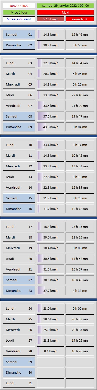 Tableau vitesse du Vent