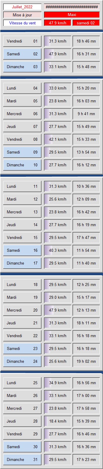 Tableau vitesse du Vent