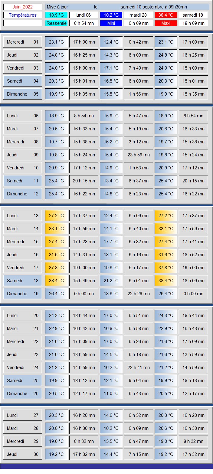 Tableau_Temperatures
