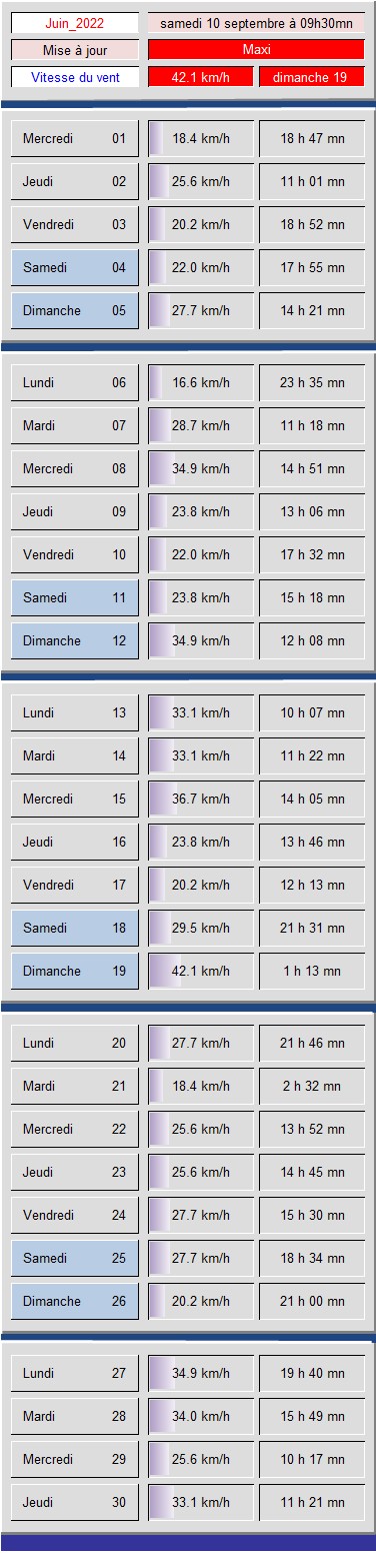 Tableau vitesse du Vent