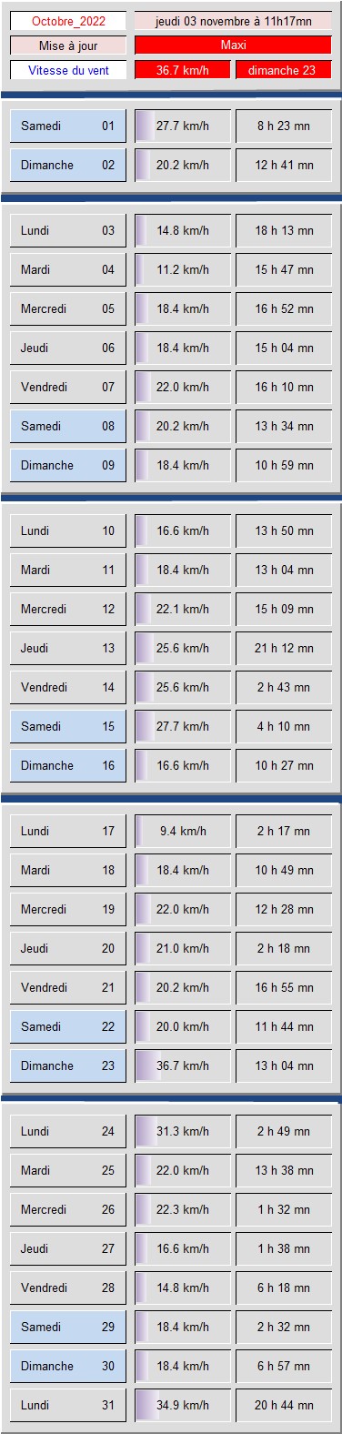 Tableau vitesse du Vent